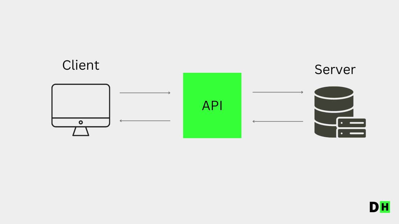 API คืออะไร อธิบายหลักการทำงานและการใช้งาน API ฉบับเต็ม | DH