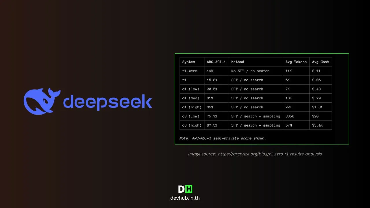 DeepSeek R1-Zero เมื่อ AI เรียนรู้เองได้ดี และ cost สุดถูก