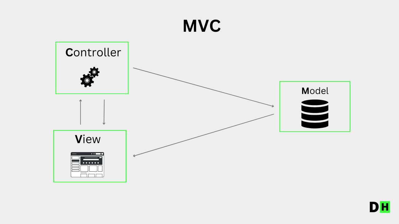แนวคิดของ MVC Design Pattern