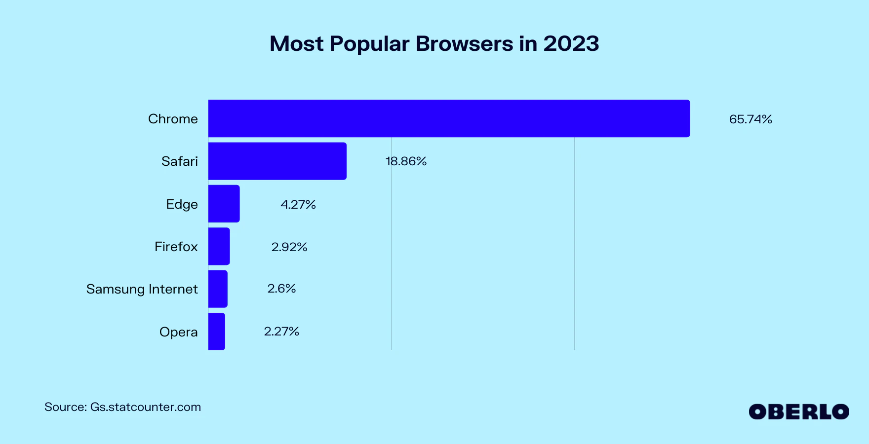 Web Browser คืออะไร ตัวไหนนิยมสุดในปี 2023 | Dh