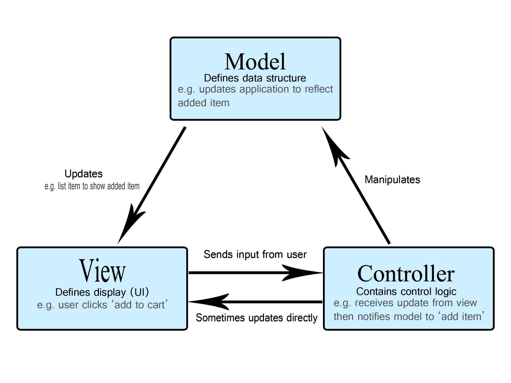 Apa Itu Konsep Mvc Model View Controller Dalam Pengem 1912